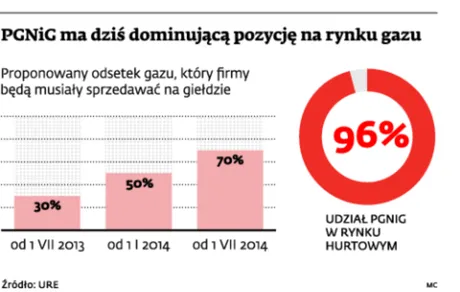 Firmy czekają, kiedy URE uwolni ceny gazu dla detalu