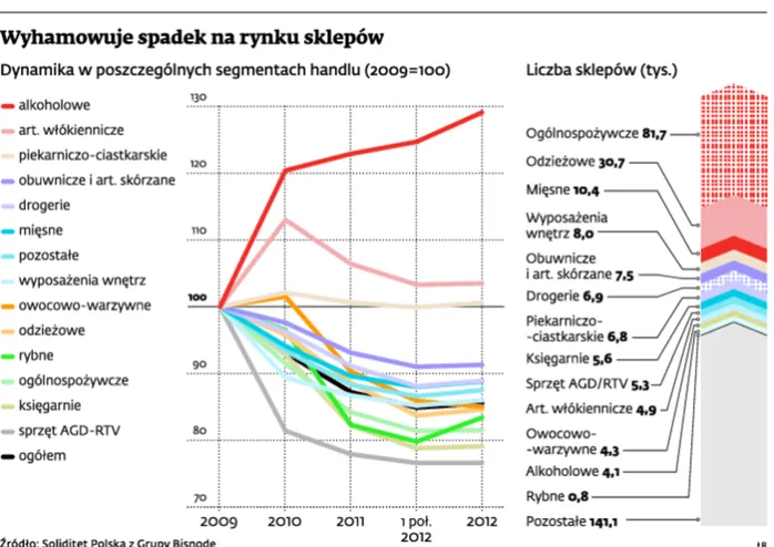 Wyhamowuje spadek na rynku sklepów