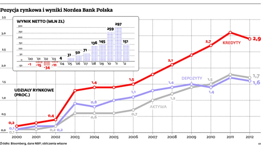 Nordea Bank Polska zmieni właściciela
