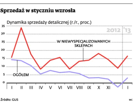 Choć sprzedaż idzie w górę, popyt ciągle jest słaby