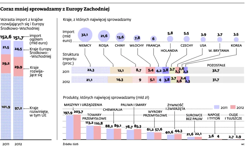 Polacy kupują coraz więcej polskich produktów, spada import z Europy Zachodniej