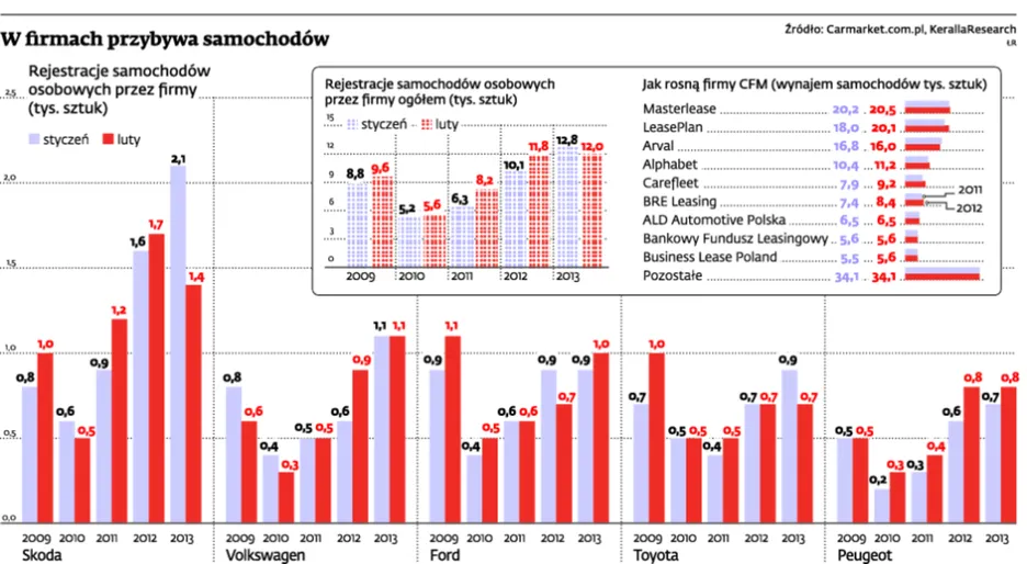 Rynek motoryzacyjny odżył dzięki zakupom samochodów przez firmy