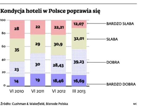 Hotele w Polsce: sytuacja w branży jest lepsza niż rok temu