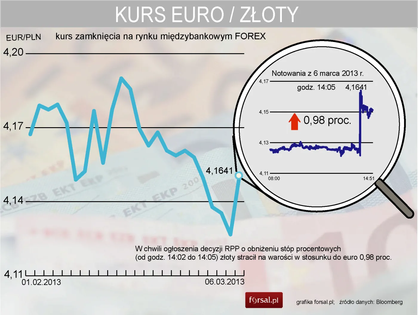 Kurs złotego do euro mocno stracił po ogłoszeniu decyzji RPP