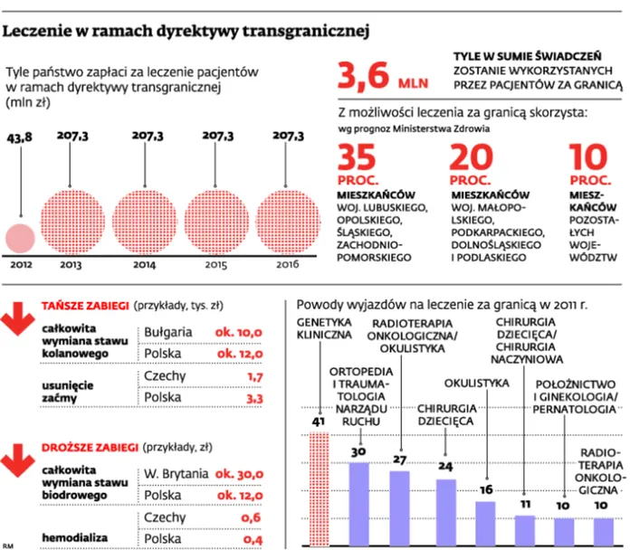 Leczenie w ramach dyrektywy transgranicznej