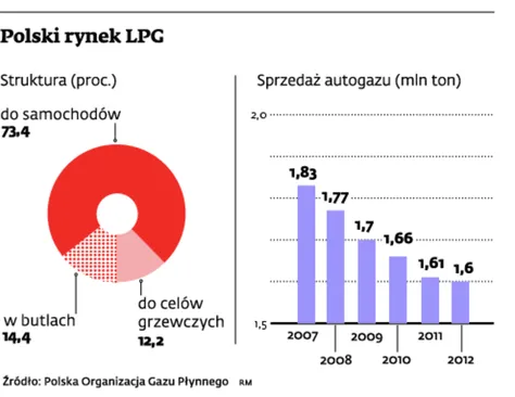 Mimo wysokich cen beznzyny i diesla sprzedaż paliwa LPG spada