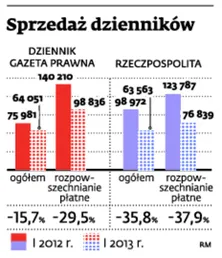 Sprzedaż dzienników: Dziennik Gazeta Prawna pokonał Rzeczpospolitą
