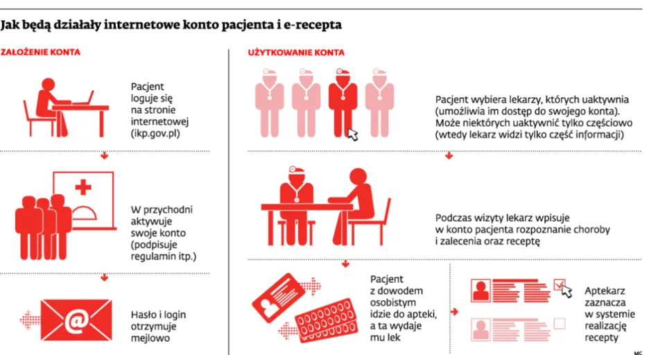 Internetowe konto chorego i e-recepty. Służba zdrowia szykuje kolejną odsłonę rewolucji