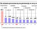Ile miasta przeznaczą na promocję w 2013 roku (mln zł)