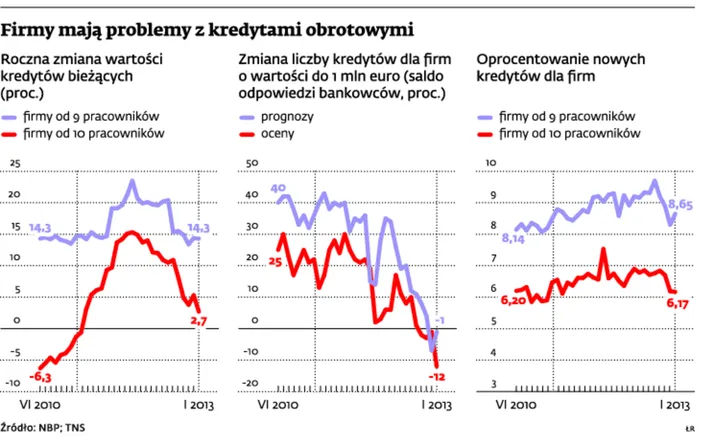Firmy mają problemy z kredytami obrotowymi