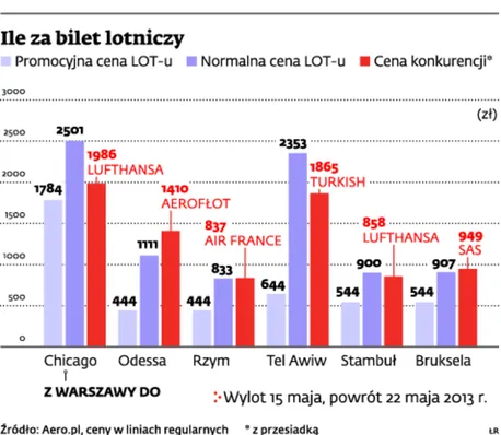 Promocja LOT-u nie była gigantycznym sukcesem