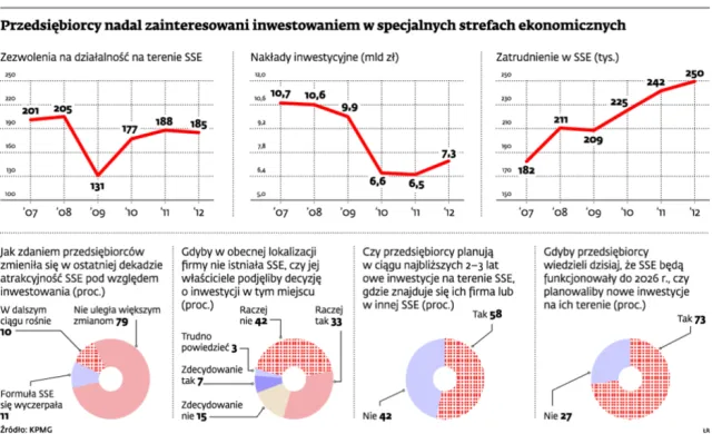 Specjalne strefy ekonomiczne zbyt kosztowne dla finansów publicznych