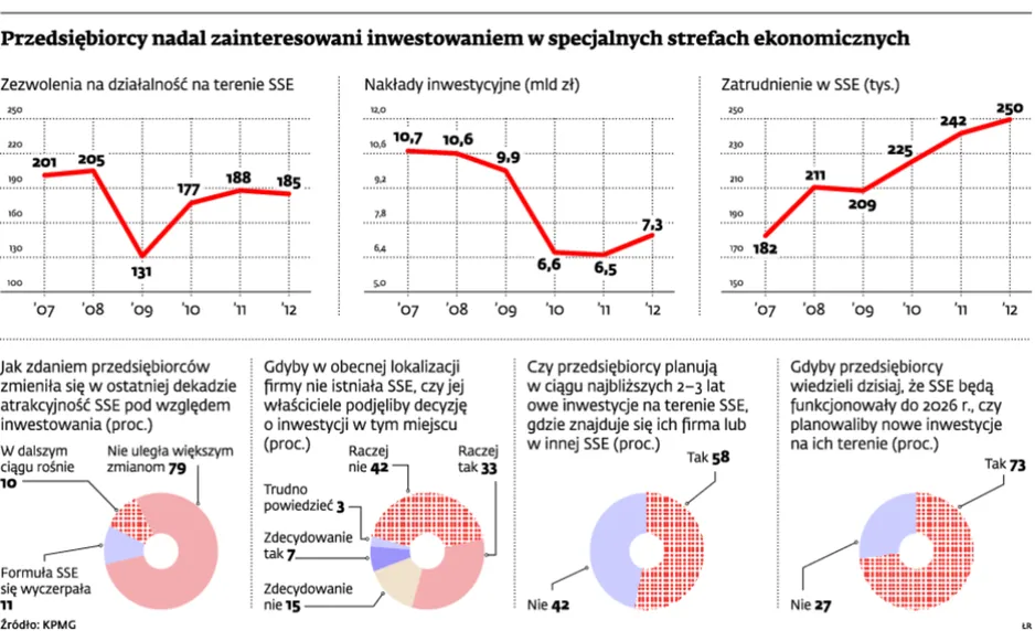 Specjalne strefy ekonomiczne zbyt kosztowne dla finansów publicznych