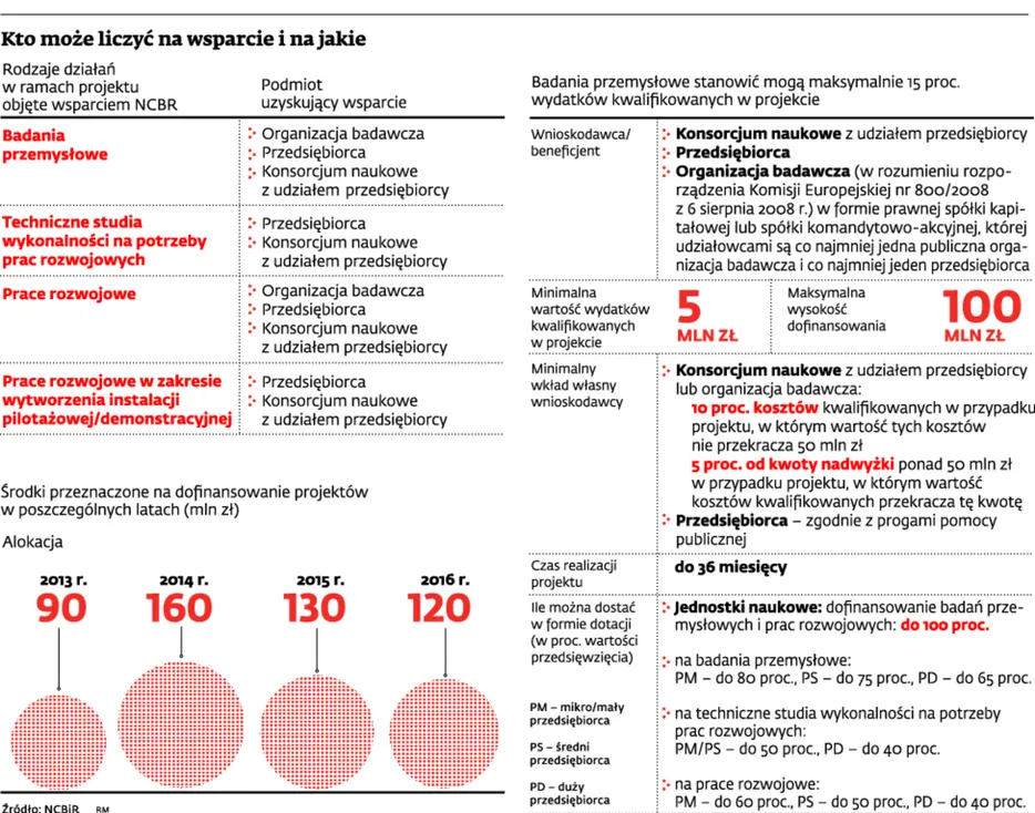 Narodowe Centrum Badań i Rozwoju: 500 mln zł do wzięcia dla firm