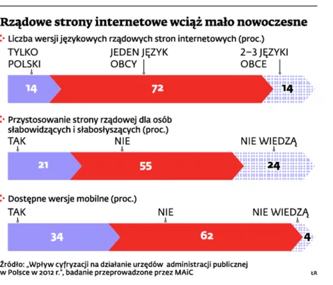 Rządowe strony internetowe wciąż mało nowoczesne