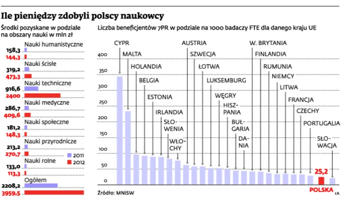 Ile pieniędzy zdobyli polscy naukowcy