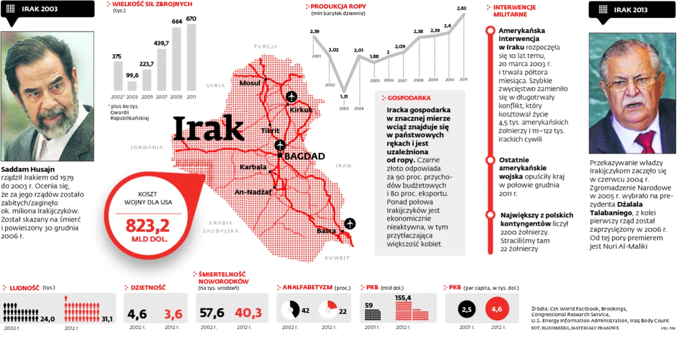 Irak – 10 lat po rozpoczęciu amerykańskiej inwazji
