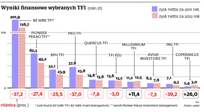 TFI: Spadły zyski największych towarzystw