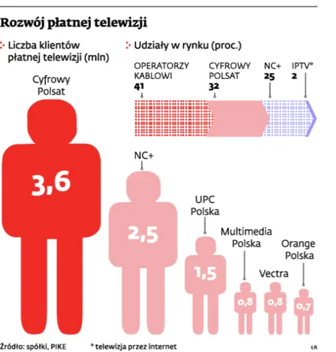 Płatna telewizja: platforma cyfrowa NC+ zagra pakietami