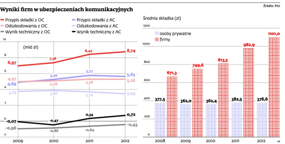Ubezpieczenia samochodowe: firmy nadal walczą ceną, ale nie o każdego