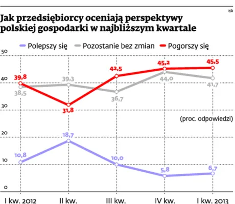 Kondycja gospodarcza: przedsiębiorcy słabo oceniają sytuację kraju oraz swoich firm