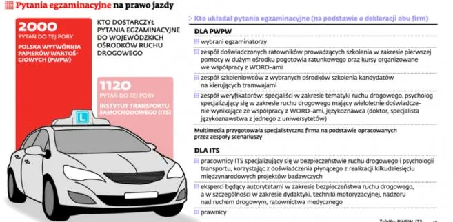 Egzamin na prawo jazdy: testy bez tajemnic i weryfikacji