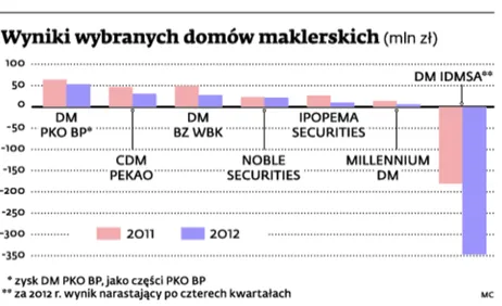 Zyski maklerów: chudszy rok na GPW był łaskawy dla części brokerów