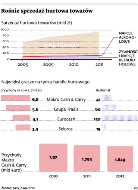 Hurtownie kuszą kartami
