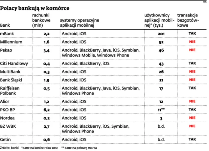 M-banking: KIR tworzy platformę do płatności mobilnych