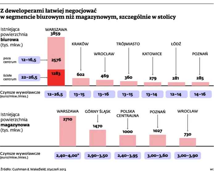 Nieruchomości komercyjne: nadpodaż idzie w parze z niedoborem