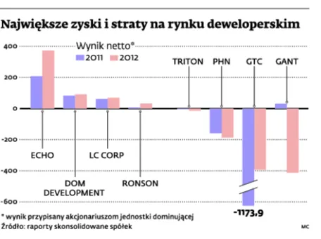 Spadające ceny mieszkań i czynszów wyzwaniem dla firm deweloperskich z GPW