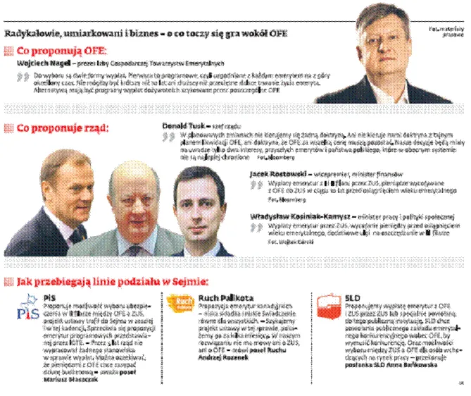 Radykałowie, umiarkowani i biznes – o co toczy się gra wokół OFE