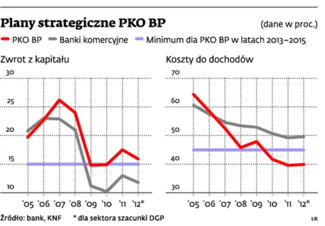 Strategia PKO BP: bank nie liczy na wzrost zyskowności