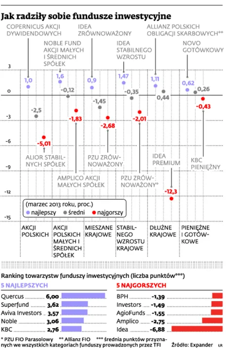 W marcu tureckie akcje znowu dały zarobić funduszom inwestycyjnym