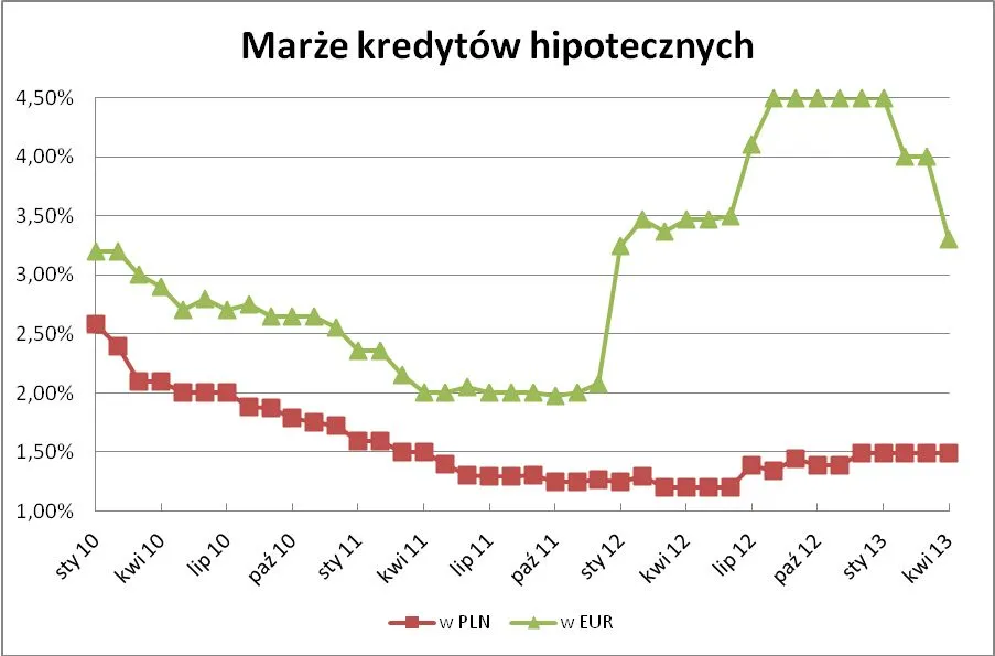 1281979-marze-kredytow-hipoteczych.jpg