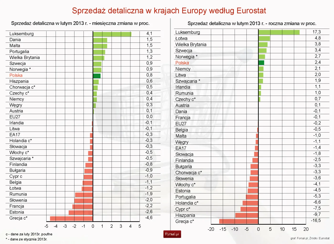 Sprzedaż detaliczna w lutym 2013r. w krajach Europy wg Eurostat