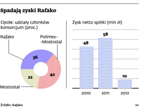 Spadają zyski Rafko