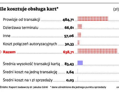 Kupcy nie akceptują kart płatniczych, bo jest za drogo