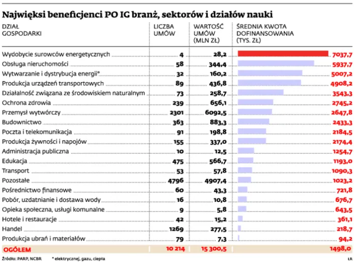 Najwięksi beneficjenci PO Innowacyjna Gospodarka