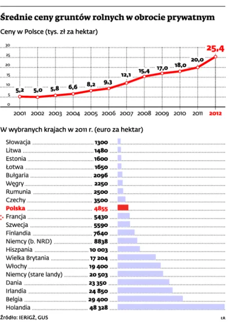 Ceny ziemi rolnej szybko rosną. Inwestycja się opłaca