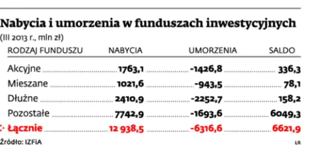 TFI: Od pół roku więcej wpłacamy, niż wypłacamy z funduszy