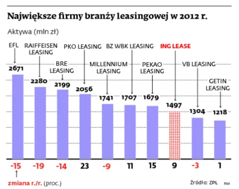 Leasing dla małych firm: ING Lease chce dorównać bankowi