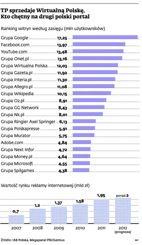 Sprzedaż Wirtualnej Polski: portal liczy na dużych graczy, nie rodzimych kupców
