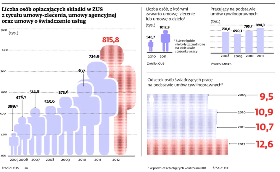 Umowy śmieciowe w Polsce: Umowy cywilnoprawne coraz bardziej powszechne