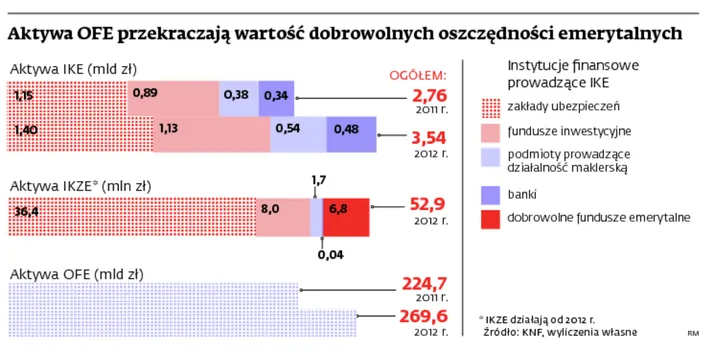 Aktywa OFE przekraczają wartość dobrowolnych oszczędności emerytalnych