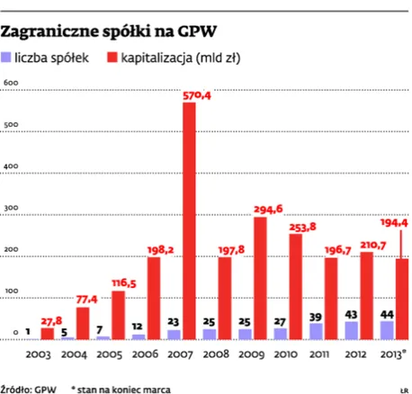 GPW ponownie ma problem z bankructwami zagranicznych spółek