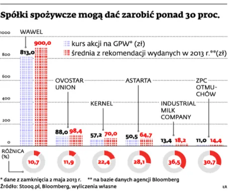 Spółki spożywcze mogą dać zarobić ponad 30 proc.