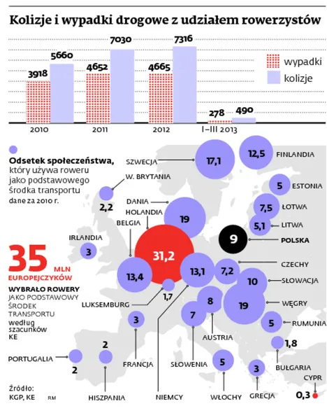 Rowerzyści sieją terror na drogach. A kierowcy pozbawieni są ochrony prawnej