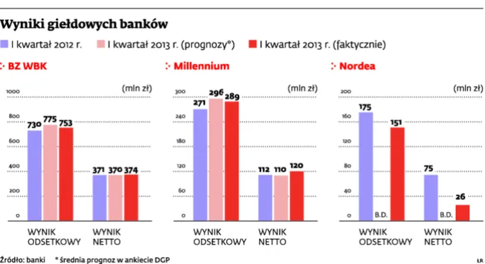 Sektor bankowy: Banki walczą o zarobek na odsetkach