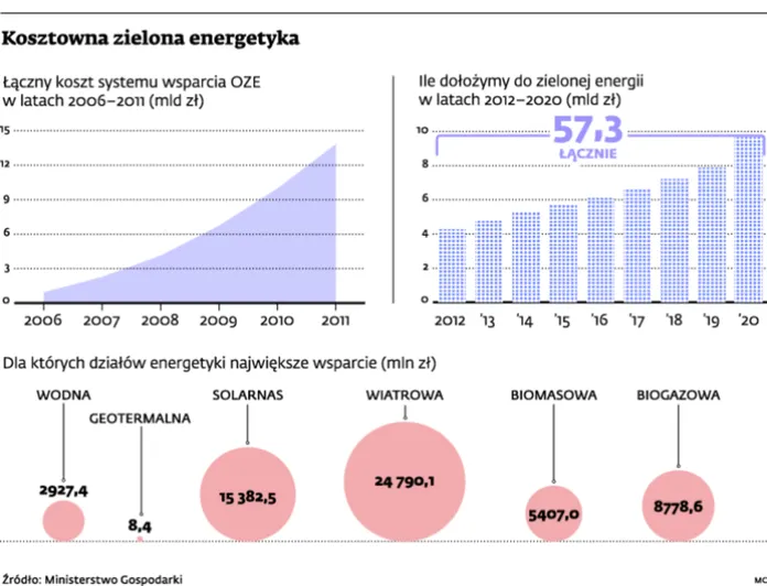 Odnawialne źródła energii: hojne wsparcie dla energetyki wiatrowej
